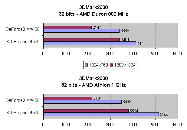 Comparativa del rendimiento en 3DMark2000 a 32 bits de color y diversas resoluciones, con Athlon 1 GHz y Duron 800 MHz