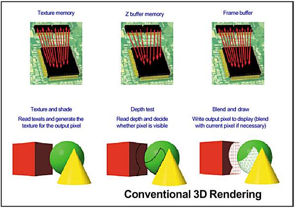 Esquema del proceso convencional de renderizado - Fuente www.powervr.com