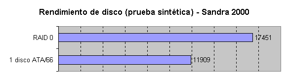 Comparativa de rendimiento sin/con RAID 0 en Sandra 2000