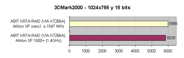 Comparativa del rendimiento con y sin overclocking en 3DMark2000 a 1024x768 y 16 bits de color