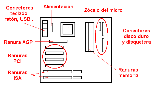 Esquema de una placa ATX tpica