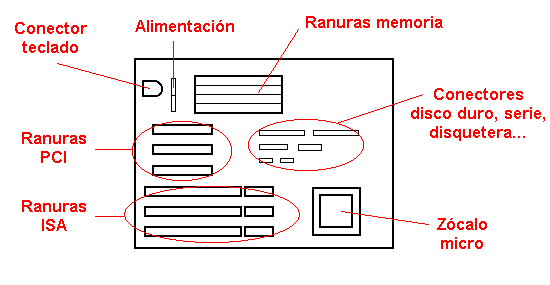 Esquema de una placa Baby-AT tpica