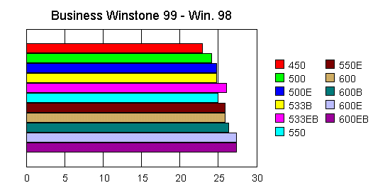 Grfico comparativo de los Pentium III en el test Business Winstone 99 de ZD Inc. - Fuente Intel Co.