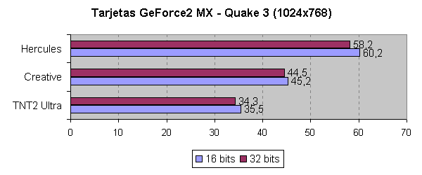 Comparativa del rendimiento en Quake 3 Arena a 1024x768 pxels