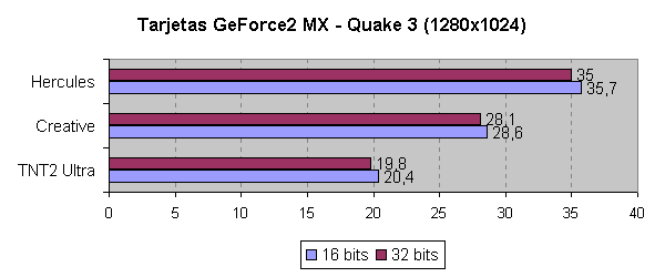 Comparativa del rendimiento en Quake 3 Arena a 1280x1024 pxels