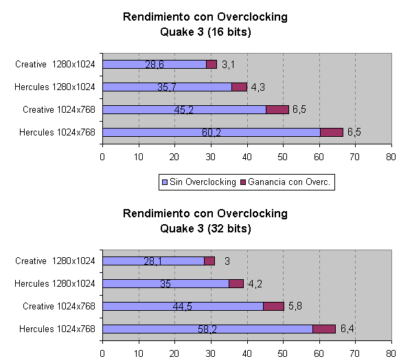Comparativa del rendimiento con y sin overclocking en Quake 3 Arena