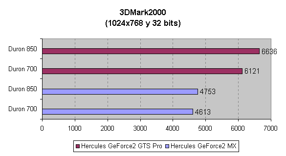 Comparativa del rendimiento en 3DMark2000
