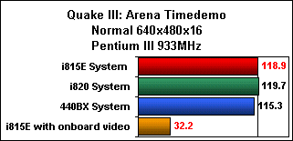 Rendimiento en 3D del chipset 815E - Fuente: www.sharkyextreme.com