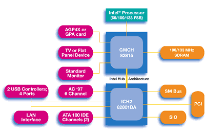 Esquema de la arquitectura Intel Architecture Hub del chipset Intel 815E