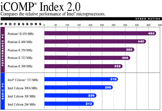 Gráfico iCOMP de rendimiento general de microprocesadores Intel - Fuente Intel, basado en el índice iCOMP, que resume diversos tests y cuyo copyright pertenece a Intel Corporation