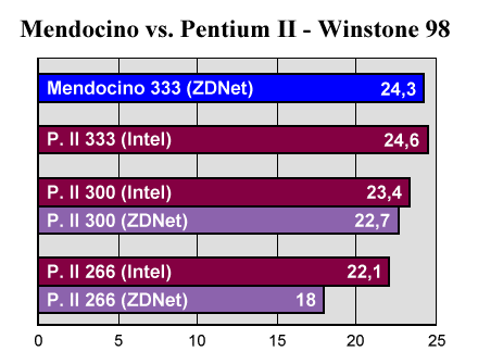 Gráfico de rendimiento en aplicaciones ofimáticas - Fuentes Intel y ZDNet, basado en el test Winstone 98 cuyo copyright pertenece a Ziff-Davis Inc. - Nota: los valores dados por ZDNet son medias de ordenadores publicadas en Septiembre de 1998