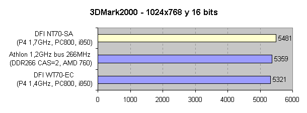 Comparativa del rendimiento en 3DMark2000 a 1024x768 y 16 bits de color