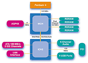 Esquema del chipset Intel 850 - Fuente: www.intel.com