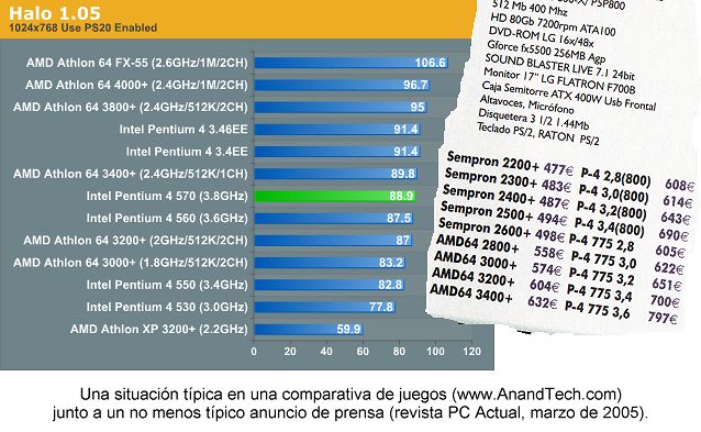 Una situacin tpica en una comparativa de juegos (www.AnandTech.com) junto a un no menos tpico anuncio de prensa (revista PC Actual, marzo de 2005).