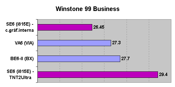 Comparativa del chipset i815E (ABIT SE6) con el BX y el VIA Apollo Pro 133 en Winstone 99 Business