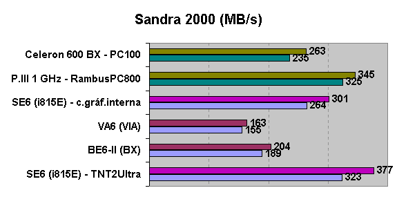 Comparativa del chipset i815E (ABIT SE6) con el BX y el VIA Apollo Pro 133 en SiSoft Sandra 2000