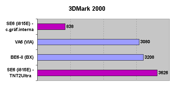 Comparativa del chipset i815E (ABIT SE6) con el BX y el VIA Apollo Pro 133 en 3DMark 2000