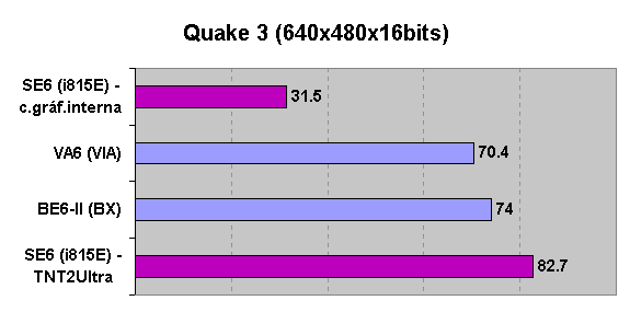 Comparativa del chipset i815E (ABIT SE6) con el BX y el VIA Apollo Pro 133 en Quake 3