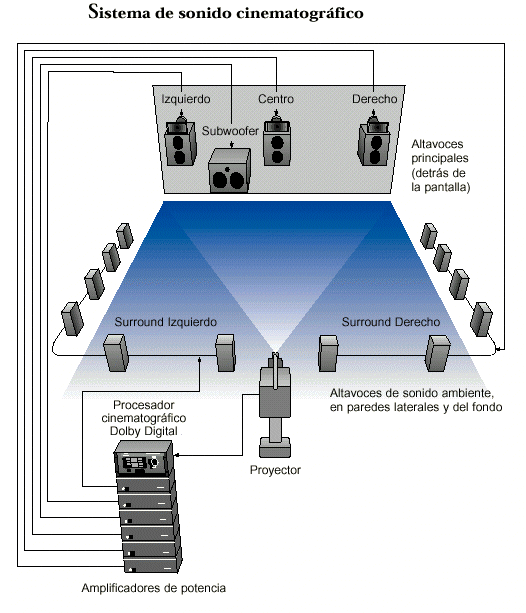 Configuracin de los elementos en el sistema Dolby Digital AC3