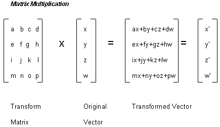 Multiplicación de matrices para realizar una transformación - Copyright de la imagen nVIDIA