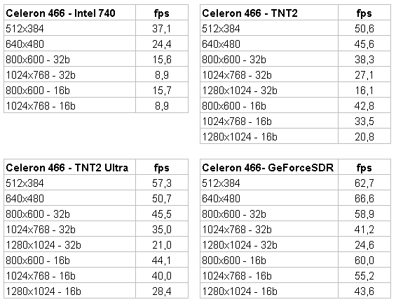 Resultados de las pruebas con el Celeron