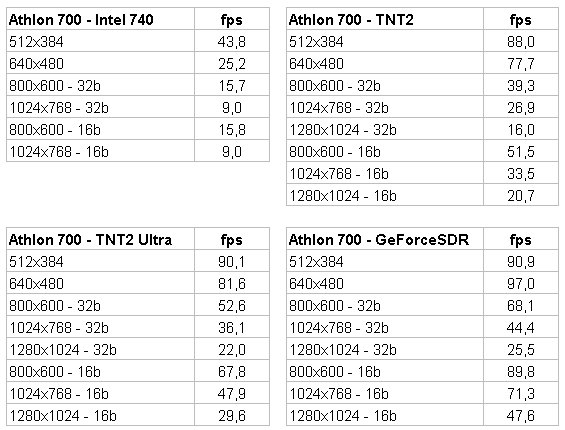 Resultados de las pruebas con el Athlon