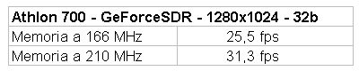Athlon y GeForce256 SDR con memoria normal y overclockeada