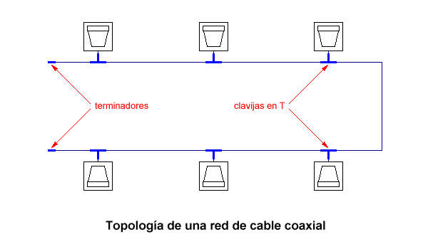 Topología de una red de cable coaxial
