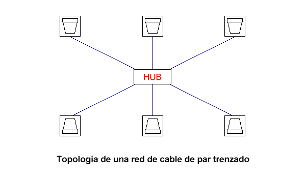 Topología de una red de cable de par trenzado