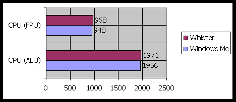 Resultado del test CPU Dhrystone ALU / CPU Whetstone FPU de SiSoft Sandra en Microsoft Whistler 5.01.2416