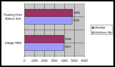 Resultado del test Floating Point 3D Now! Enh / Integer MMX Enh de SiSoft Sandra en Microsoft Whistler 5.01.2416