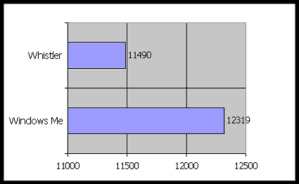 Resultado del test Drives benchmark de SiSoft Sandra en Microsoft Whistler 5.01.2416