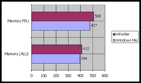 Resultado del test Float FPU/RAM Bandwidth / Integer ALU/RAM Bandwidth de SiSoft Sandra en Microsoft Whistler 5.01.2416