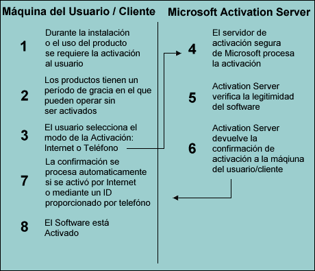 Sistema de activacin de Windows XP - Fuente: Microsoft Corporation
