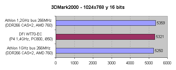 Comparativa del rendimiento en 3DMark2000 a 1024x768 y 16 bits de color