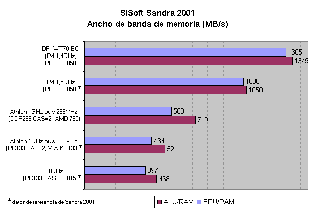 Comparativa del rendimiento de memoria en SiSoft Sandra 2001